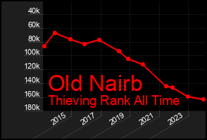 Total Graph of Old Nairb