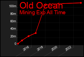 Total Graph of Old Ocean