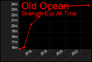 Total Graph of Old Ocean