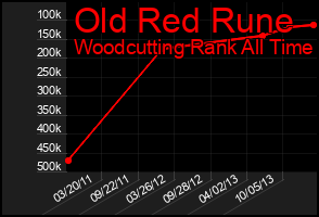 Total Graph of Old Red Rune