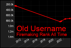 Total Graph of Old Username
