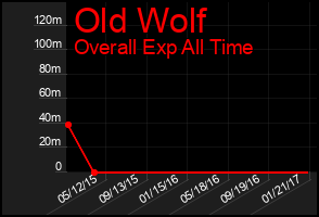 Total Graph of Old Wolf