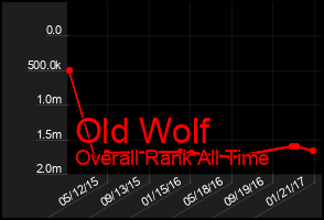 Total Graph of Old Wolf