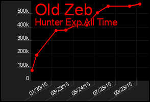 Total Graph of Old Zeb
