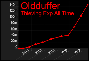Total Graph of Oldduffer