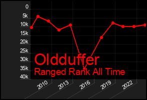 Total Graph of Oldduffer