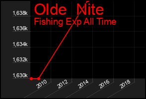 Total Graph of Olde  Nite