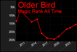 Total Graph of Older Bird