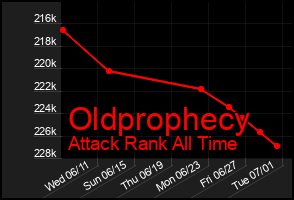 Total Graph of Oldprophecy