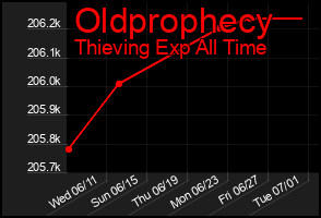 Total Graph of Oldprophecy