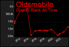 Total Graph of Oldsmobile