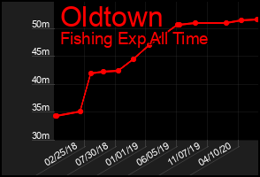 Total Graph of Oldtown