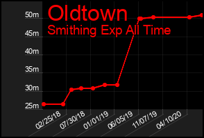 Total Graph of Oldtown