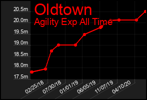 Total Graph of Oldtown