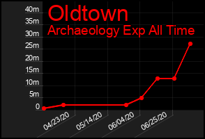 Total Graph of Oldtown