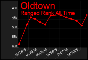 Total Graph of Oldtown