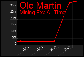 Total Graph of Ole Martin
