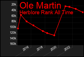 Total Graph of Ole Martin