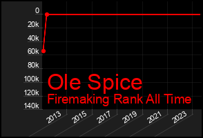 Total Graph of Ole Spice