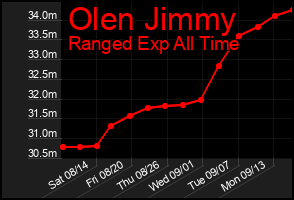 Total Graph of Olen Jimmy