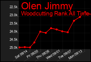 Total Graph of Olen Jimmy