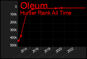 Total Graph of Oleum
