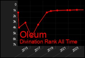 Total Graph of Oleum