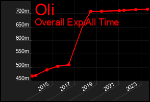 Total Graph of Oli