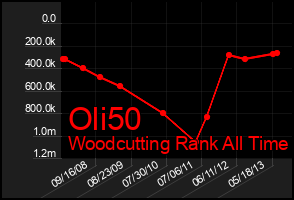 Total Graph of Oli50