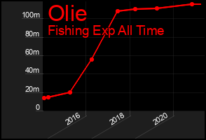 Total Graph of Olie