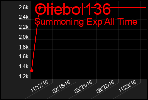 Total Graph of Oliebol136
