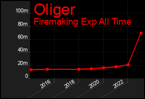Total Graph of Oliger