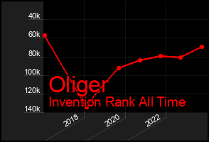 Total Graph of Oliger
