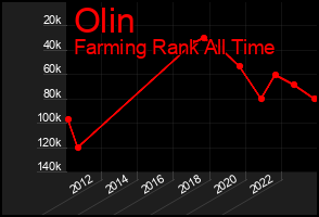 Total Graph of Olin