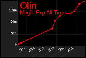 Total Graph of Olin