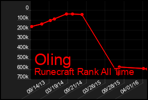 Total Graph of Oling