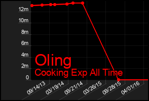 Total Graph of Oling
