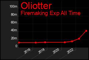 Total Graph of Oliotter