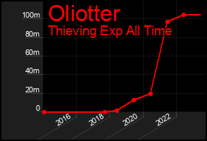 Total Graph of Oliotter