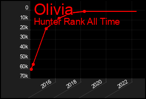 Total Graph of Olivia