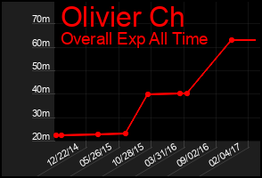 Total Graph of Olivier Ch