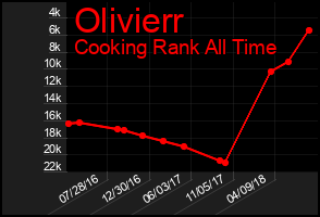 Total Graph of Olivierr