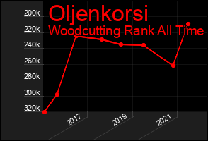 Total Graph of Oljenkorsi