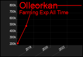 Total Graph of Olleorkan