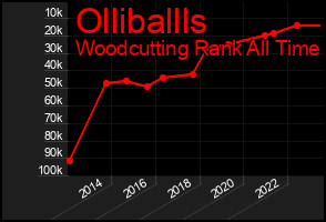 Total Graph of Olliballls