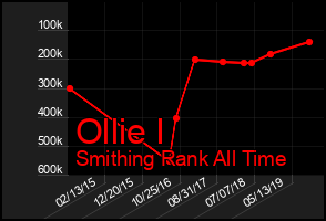 Total Graph of Ollie I