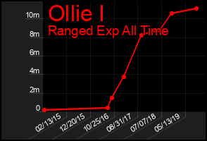 Total Graph of Ollie I