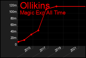 Total Graph of Ollikins