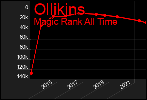 Total Graph of Ollikins