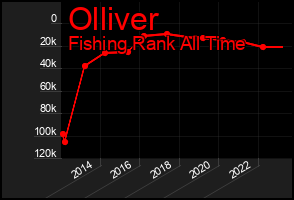 Total Graph of Olliver